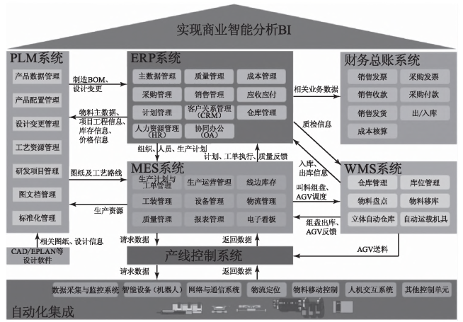 智能工厂信息系统(ERP、PLM、MES、WMS)架构设计与建设规划