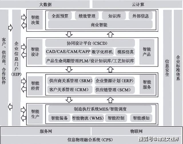 智能工厂信息系统(erp,plm,mes,wms)架构设