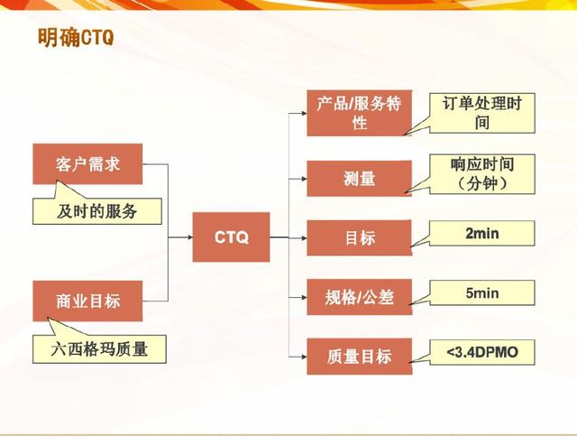 工厂管理六西格玛培训