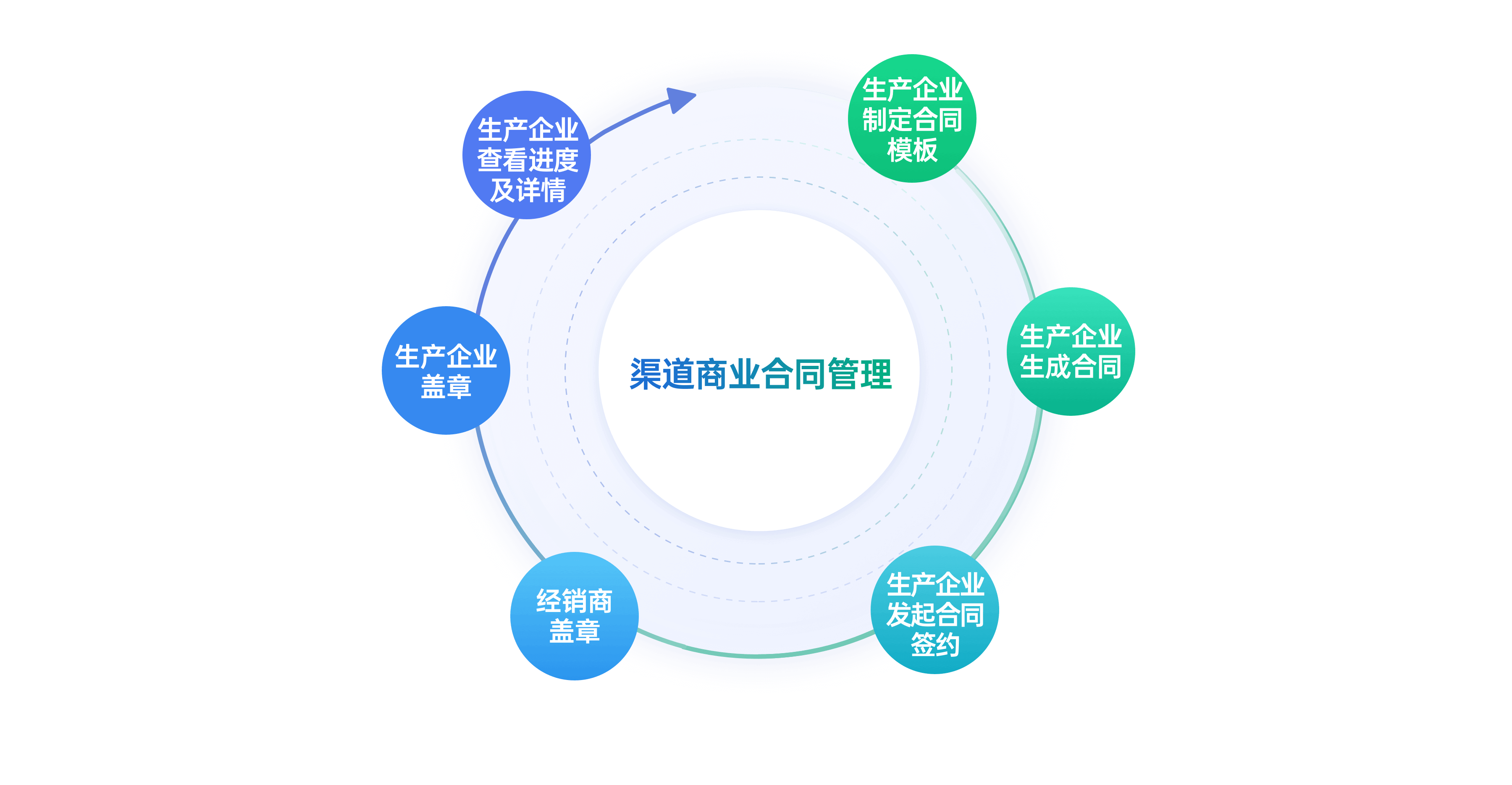 渠道商业合同管理能力全景图