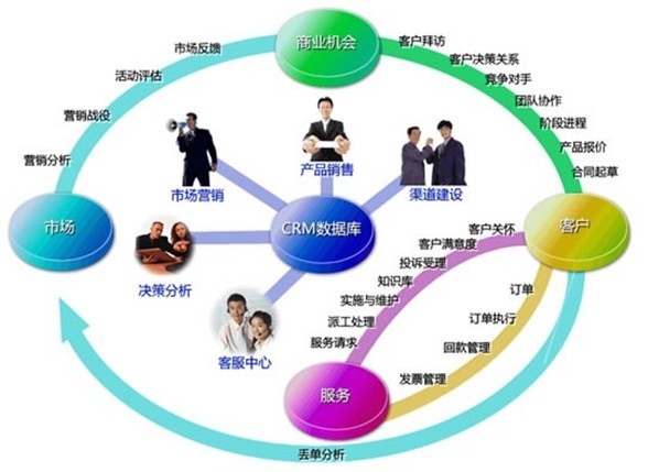 CRM软件给企业带来的三大好处